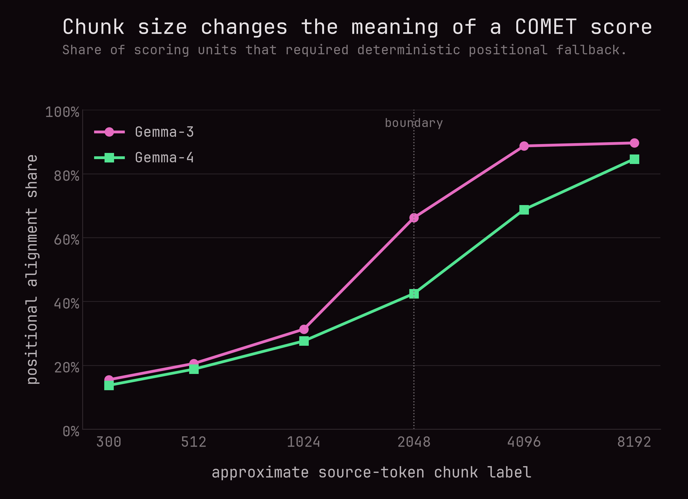Line chart showing positional COMET alignment share increasing sharply with chunk size for two instruction-tuned models.