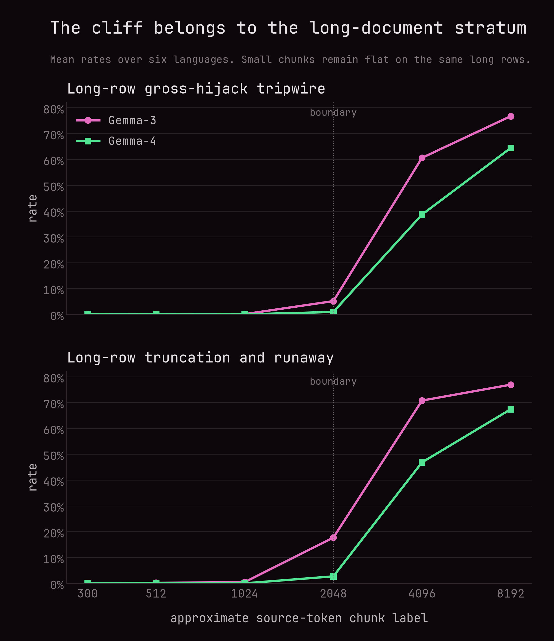 Two-panel chart of hijack and truncation rates in the long-document stratum, showing a sharp failure cliff at large chunks for both models.