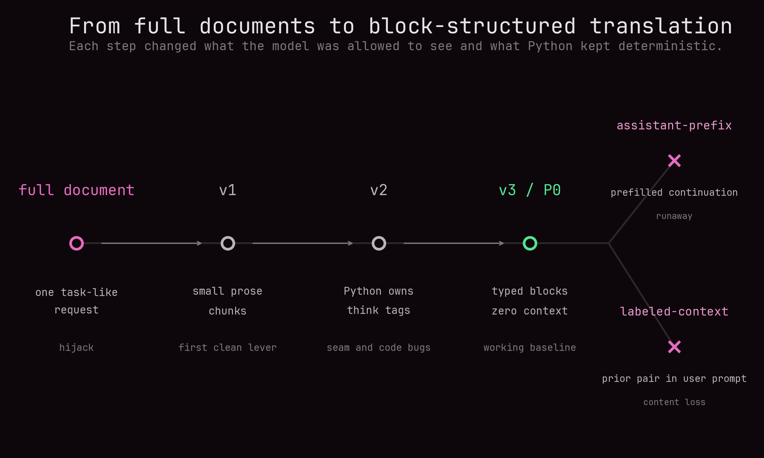 A lineage diagram from full-document prompting through V1, V2, and V3 P0, followed by failed assistant-prefix and labeled-context branches.