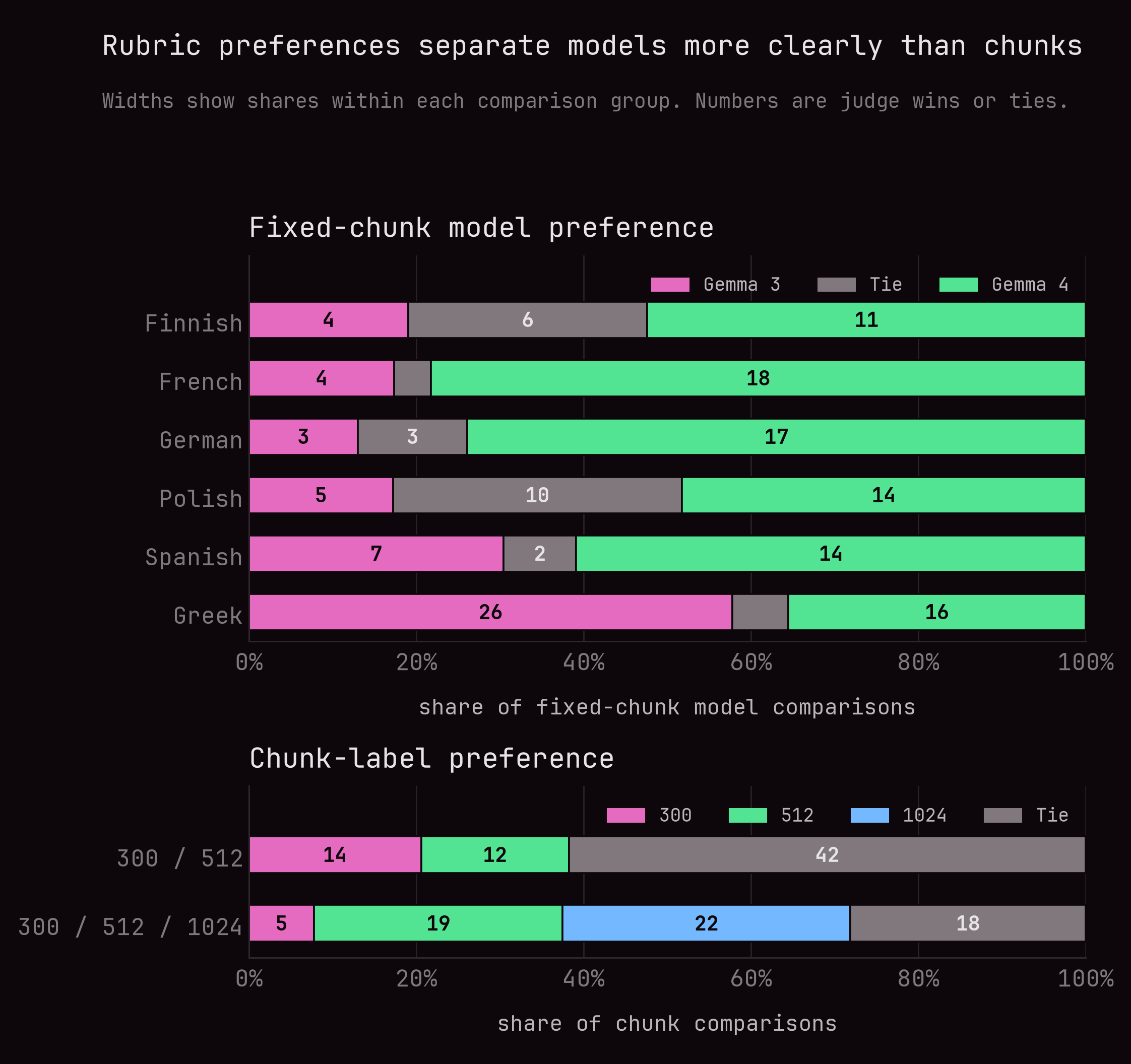 Two-panel stacked-bar chart of blinded rubric preferences. Five target languages favor Gemma 4 over Gemma 3, Greek favors Gemma 3, and the chunk-label comparisons contain many ties without a majority winner.