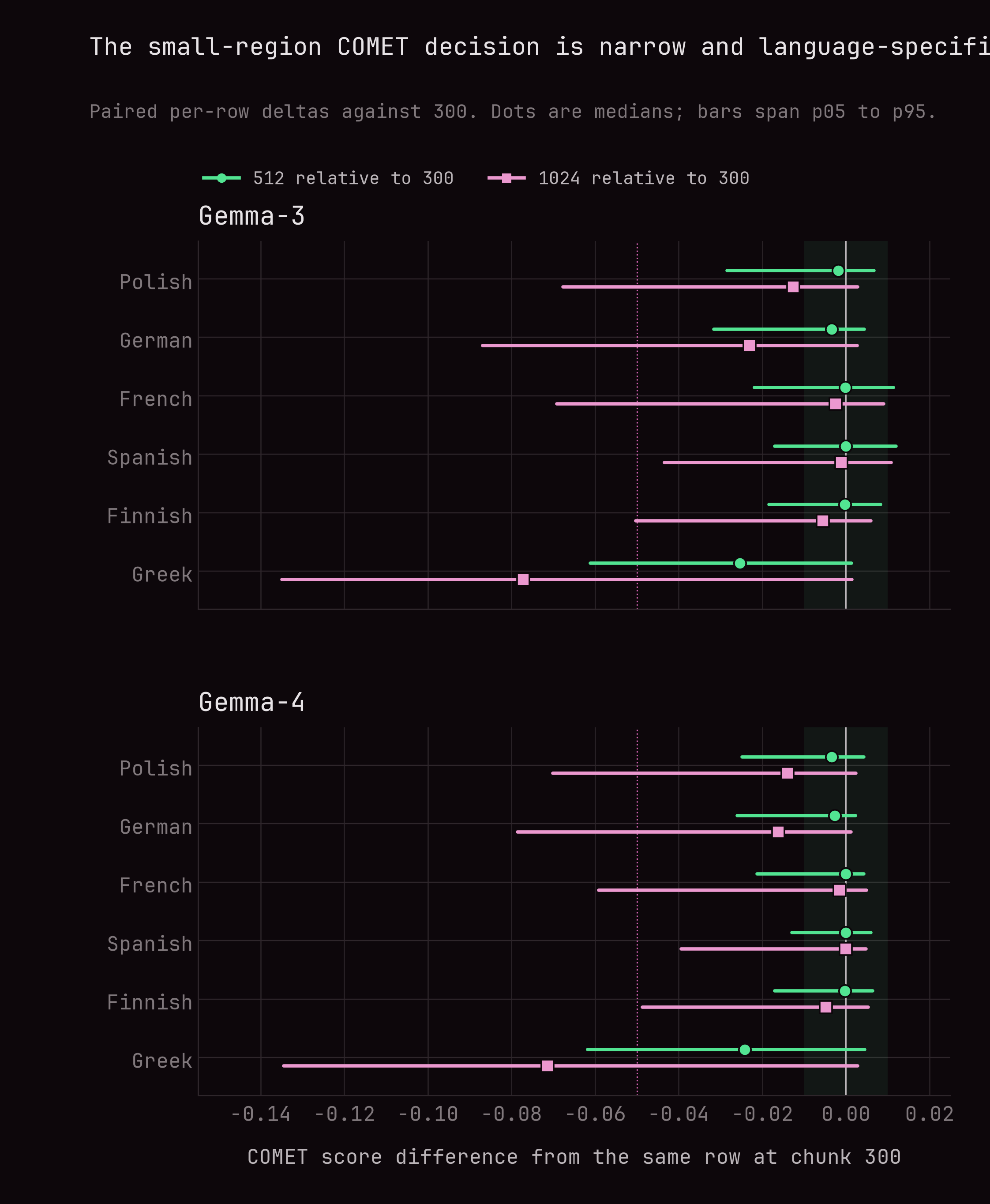 Small-region COMET-QE delta by language at chunk labels 512 and 1024 for Gemma 3 and Gemma 4.