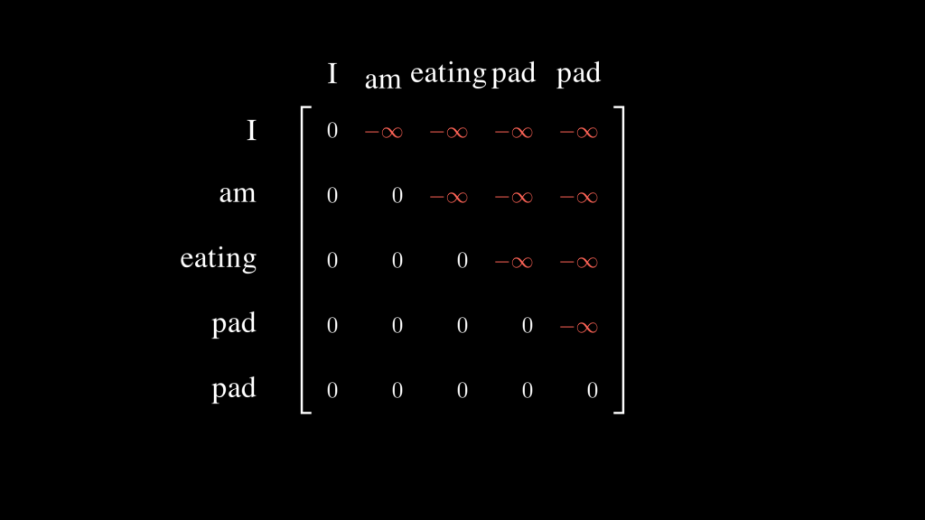 A 5x5 matrix where the rows and columns both are associated to the words “I”, “am”, “eating”, “pad”, “pad”. The matrix is full of zeros except the upper diagonal part of the matrix (except the diagonal), which contains -infinity and then blocks tokens from looking ahead of their positions.