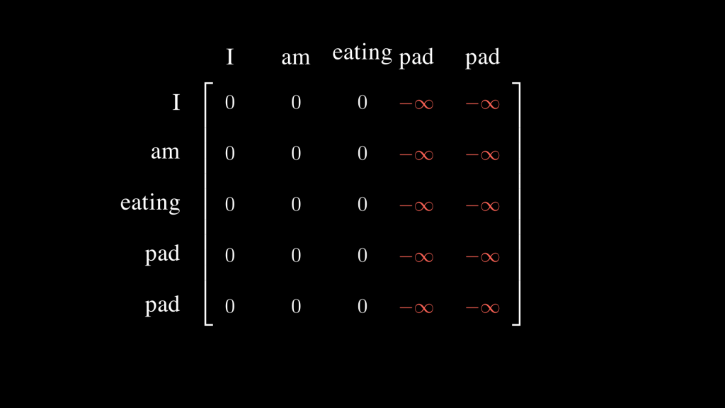 A 5x5 matrix where the rows and columns both are associated to the words “I”, “am”, “eating”, “pad”, “pad”. The matrix is full of zeros except the last two columns, which are associated with the padding tokens.
