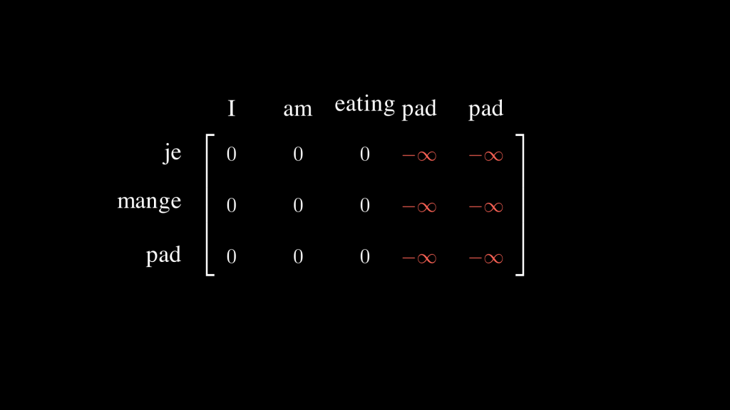 A 3x5 matrix where the rows are associated with the words « je », “mange”, “pad” which is a translation from the source words associated to the columns; “I”, “am”, “eating”, “pad”, “pad”. The matrix is full of zeros except the last two, which are associated with the padding tokens in the source sentence.