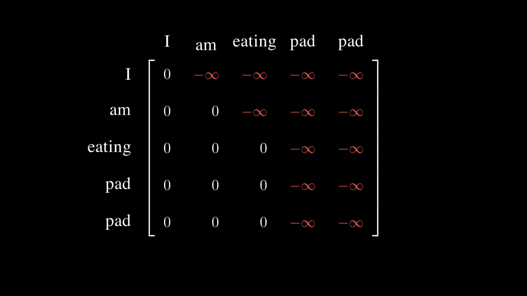 A 5x5 matrix where the rows and columns both are associated to the words “I”, “am”, “eating”, “pad”, “pad”. The matrix is full of zeros except this time not only the upper diagonal part of the matrix (except the diagonal), which contains -infinity and then blocks tokens from looking ahead of their positions, but also the last two columns so that we don’t attend to padding tokens.