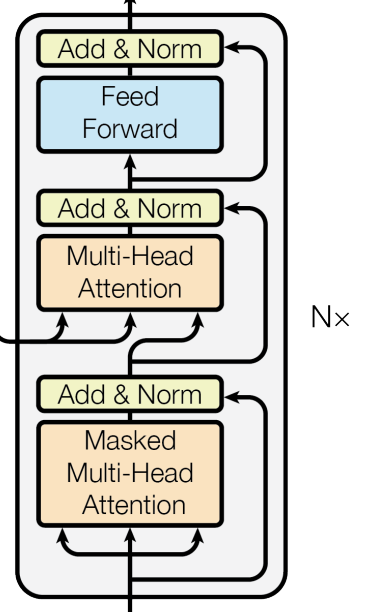 The decoder part of the original transformer architecture. It consists of N layers where each layers consists, of a multi-head attention block that gets its queries, keys and values from the outputs shifted to the right (target sequences), then a multi-head attention block that gets its queries from the previous multi-head attention and gets its keys and values from the outputs of the encoder. Then there is a feed-forward block. All of these blocks have skip connections that go to an Add and Norm layer.