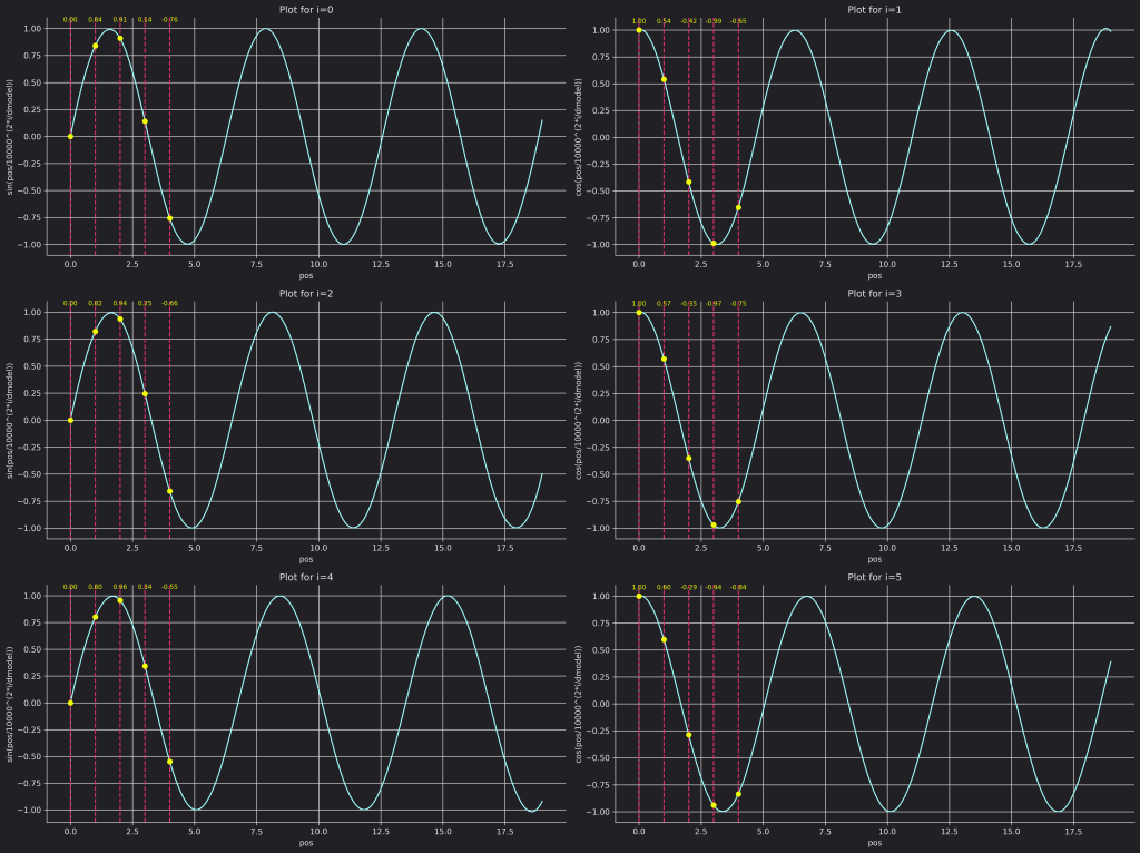 A figure with 6 plots. Each plot shows the evolution of the positional encoding for the first 6 dimensions across the range of positions. The five first positions are shown as red dotted vertical lines. Dmodel is equal to 512.