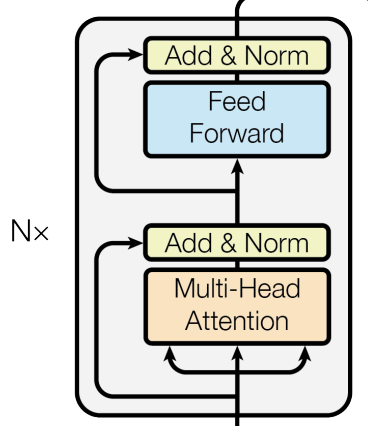 The encoder part of the original transformer architecture. It consists of N layers where each layers consists of a multi-head attention block and a feed-forward block. Both blocks have skip connections between their inputs and outputs that go to an Add and Norm layer.