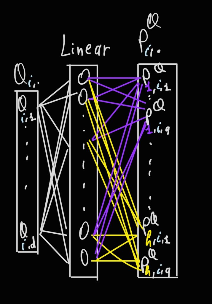An image showing a query vector i being processed through a linear layer and producing a vector of h q-dimensional projections.
