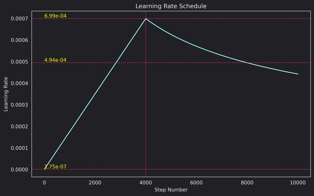 A plot of the learning rate showing its linear increase until warmup steps equal to 4000 then its inverse square root decrease