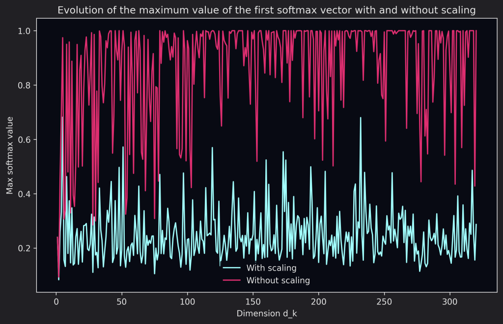 A graph showing the evolution of the first softmax vector with and without scaling. Without scaling the maximum value is almost always one so the other terms terms almost zero.