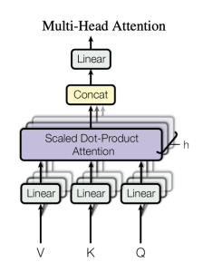 A diagram showing the multi-head attention part of a transformer architecture; It consists of h linear layers for each of Q, K, V, then concatenates the results from the scaled-dot product attention and then projects the result through a linear layer.