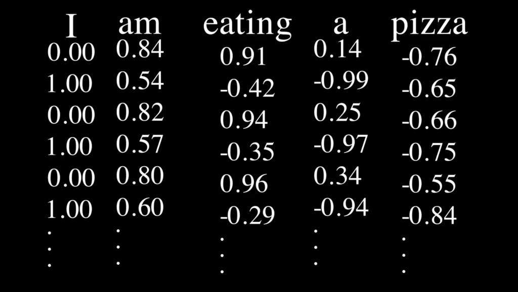 The image shows the values of the first 6 dimensions of the positional encoding for 5 different positions. Dmodel is equal to 512.