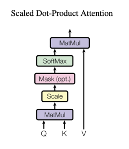 An image showing a diagram for the scaled dot-product attention. Q and K go through MatMul, then Scale, then an opetional Mask operation is applied, then SoftMax and then the result is fed to a MatMul block alongside V.