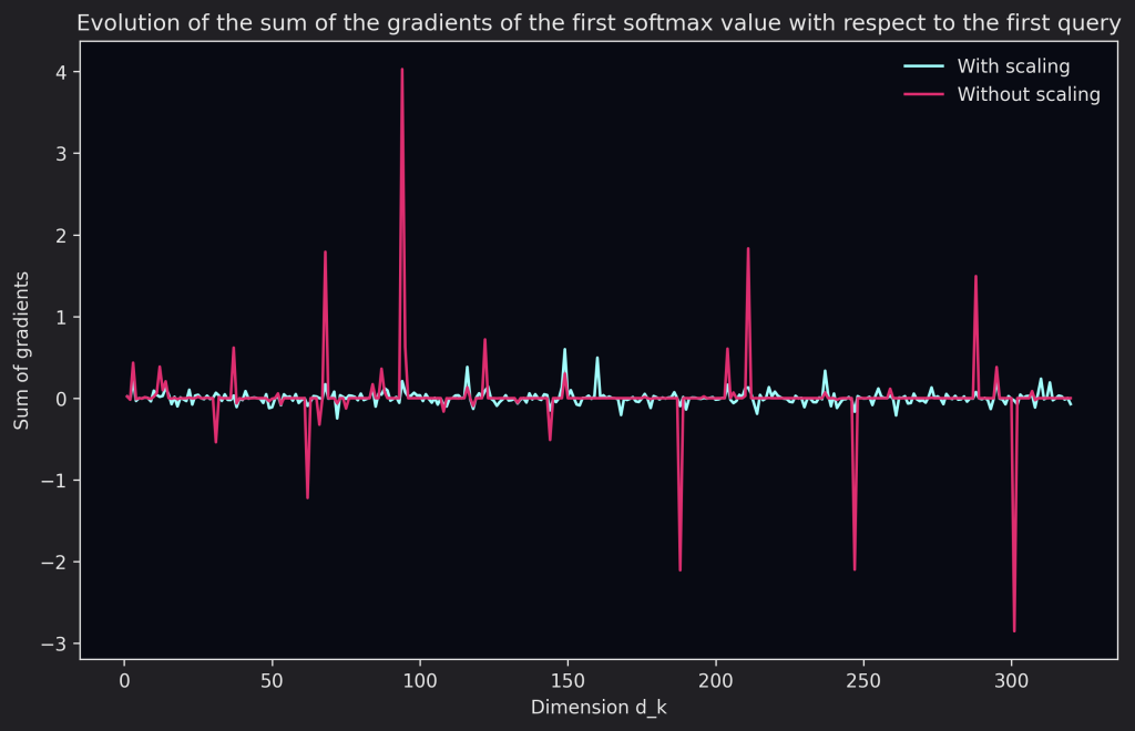A graph showing the evolution of the sum of gradients of the first softmax value with respect to the first query with and without scaling. The gradient is almost always zero when we don’t scale, and occasionally has some ample peaks.