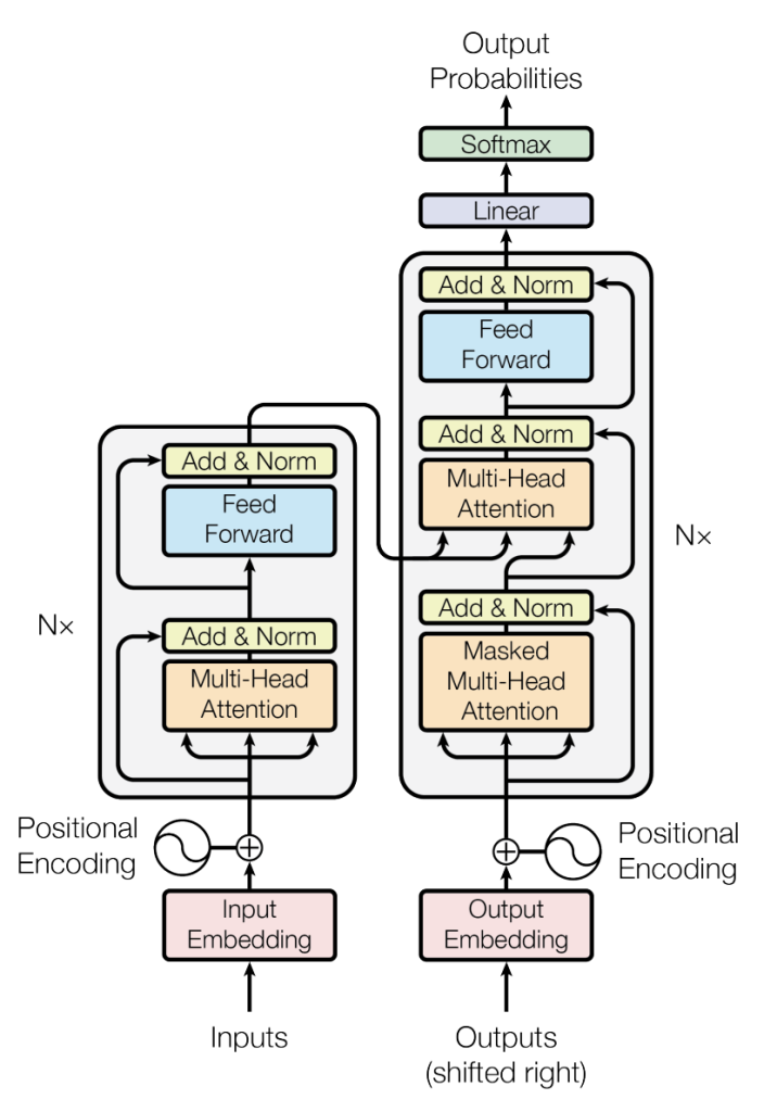 Diagram illustrating the architecture of a Transformer model with attention mechanisms, multiple other layers, and input/output embeddings.