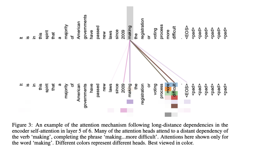 An example of the attention mechanism following long-distance dependencies in the encoder self attention in layer 5 of 6. Many of the attention heads attend to a distant dependency of the verb ‘making’, completing the phrase ‘making…more difficult’. Attentions here shown only for the word ‘making’. Different colors represent different heads.