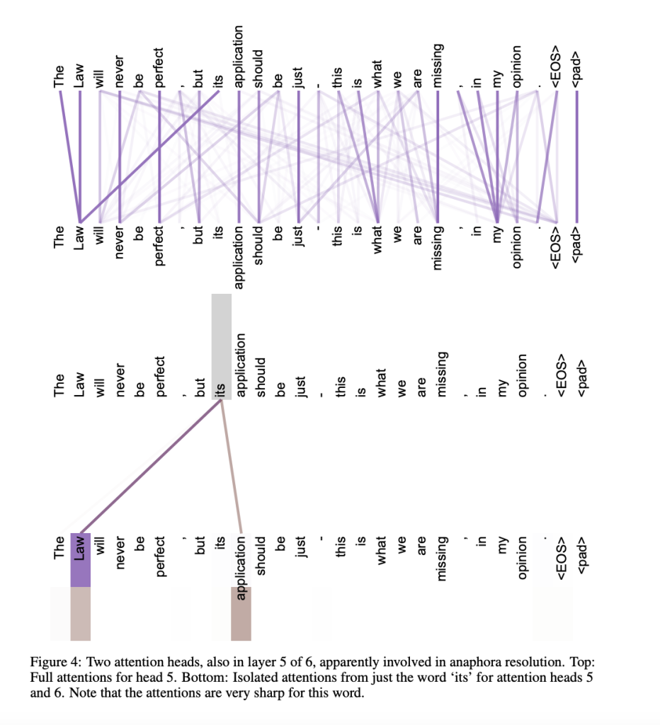 Two attention heads, also in layer 5 of 6, apparently involved in anaphora resolution. Top: Full attentions for head 5. Bottom: Isolated attentions from just the word ‘its’ for attention heads 5 and 6. Note that the attentions are very sharp for this word.