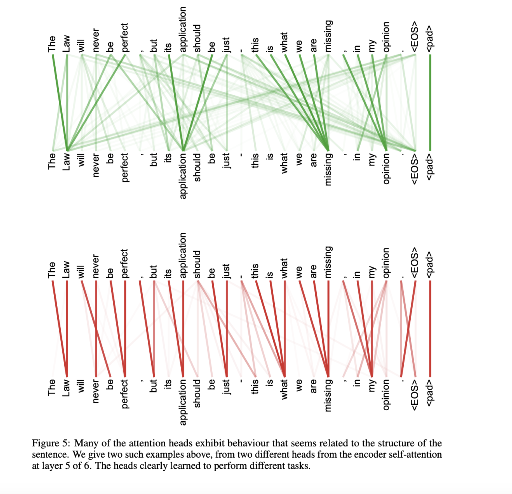 Many of the attention heads exhibit behaviour that seems related to the structure of the sentence. We give two such examples above, from two different heads from the encoder self-attention at layer 5 of 6. The heads clearly learned to perform different tasks.