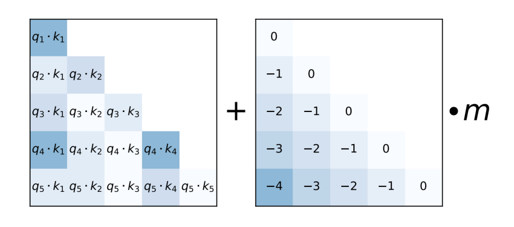 ALiBi, adds a constant bias (right) to each attention score qi * k (left). The softmax function is then applied to these scores. m is a head-specific scalar that is set and not learned throughout training.