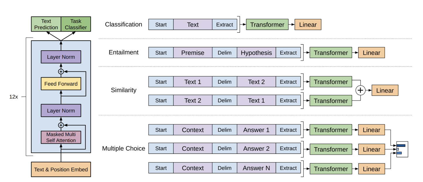 (Left) Transformer architecture and training objectives used in this work. (Right) Input transformations for fine-tuning on different tasks. The authors convert all structured inputs into token sequences to be processed by the pre-trained model, followed by a linear+softmax layer.