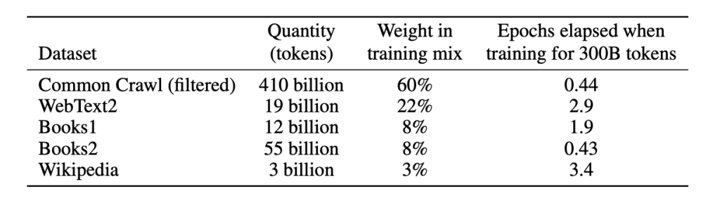 Table titled &lsquo;Dataset Information for Training GPT-3&rsquo;. It lists five datasets along with three columns of associated data: Quantity (in tokens), Weight in Training Mix (as a percentage), and Epochs Elapsed When Training for 300 Billion Tokens. The datasets are Common Crawl (filtered) with 410 billion tokens, weighted 60%, and 0.44 epochs; WebText2 with 19 billion tokens, weighted 22%, and 2.9 epochs; Books1 with 12 billion tokens, weighted 8%, and 1.9 epochs; Books2 with 55 billion tokens, weighted 8%, and 0.43 epochs; and Wikipedia with 3 billion tokens, weighted 3%, and 3.4 epochs.