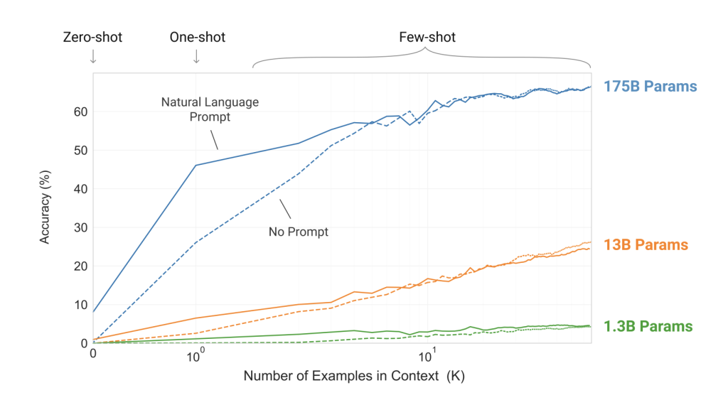 Graph showing the performance of language models with 1.3B, 13B, and 175B parameters in removing random symbols from words. The x-axis represents the number of examples given (from 1 to 1,000) on a logarithmic scale, and the y-axis displays accuracy percentages. Performance is compared between models operating with and without a natural language prompt. Larger models show steeper learning curves and higher accuracy, especially with a natural language prompt, although performance converges at high example counts.