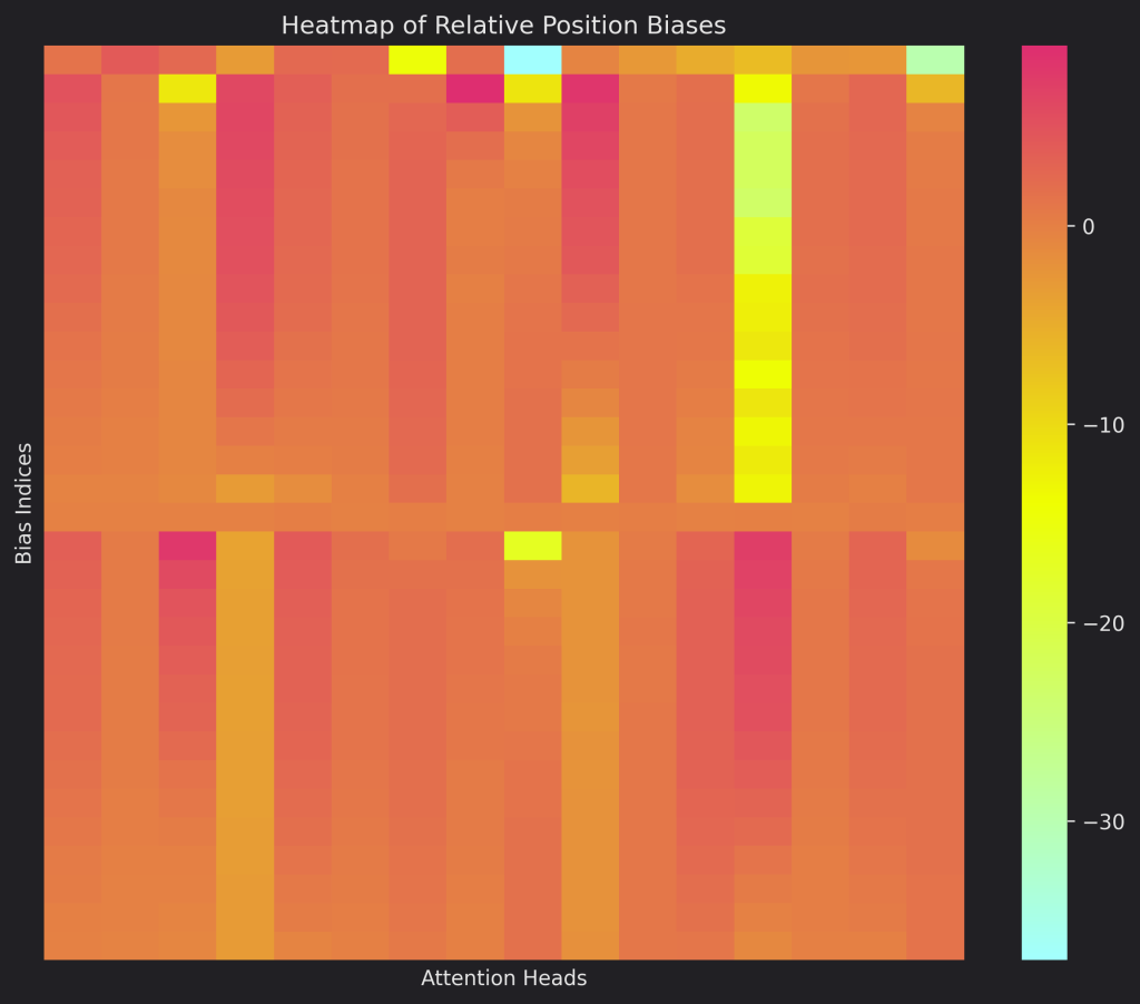 A heat map showing the T5’s relative biases’ look up table