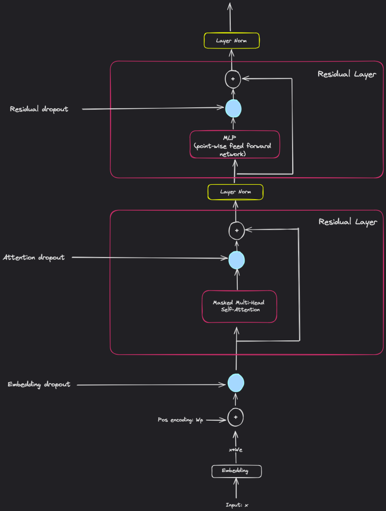 Figure showing the architecture of a GPT-1 layer 