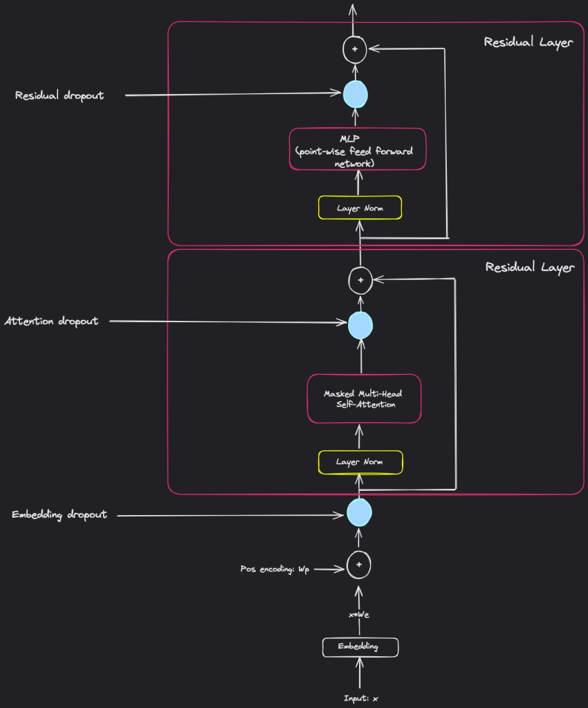 Figure showing the architecture of a GPT-2 layer 