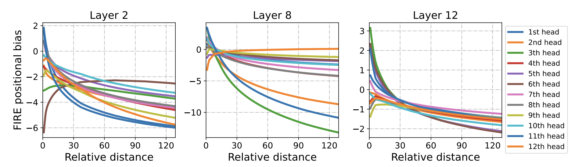 Visualization of FIRE learned position biases for the 128th query position with key positions between 1 and 128. We notice that FIRE learns both local and anti-local position patterns.