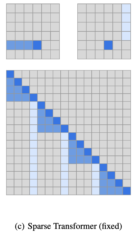 The image depicts a schematic representation of the “Sparse Transformer” model’s attention mechanism using a 2D factorized approach. The top two smaller grids highlight specific positions within a 6x6 matrix where two distinct attention heads are focused, marked in blue. Below these, a larger grid shows the overall connectivity pattern between all output and input positions in the matrix, illustrating a selective and non-continuous pattern of connections (also marked in blue). This sparse connectivity pattern is designed to retain comprehensive interactions between elements while aiming to enhance computational efficiency.