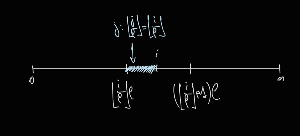 A segment displaying the position i and the segment is segmented with segments of length l. Showing that the points connected to i which are the positions that fall in the sub-segment as i and which is a sub-segment starting with a multiplier of l and is of length l.