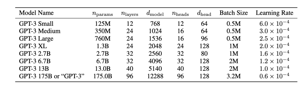 A table that lists the configurations and learning hyper-parameters for different versions of the GPT-3 model. From left to right, the columns display the model name, number of parameters, number of layers, dimension of the model, number of attention heads, dimension per head, batch size, and learning rate.