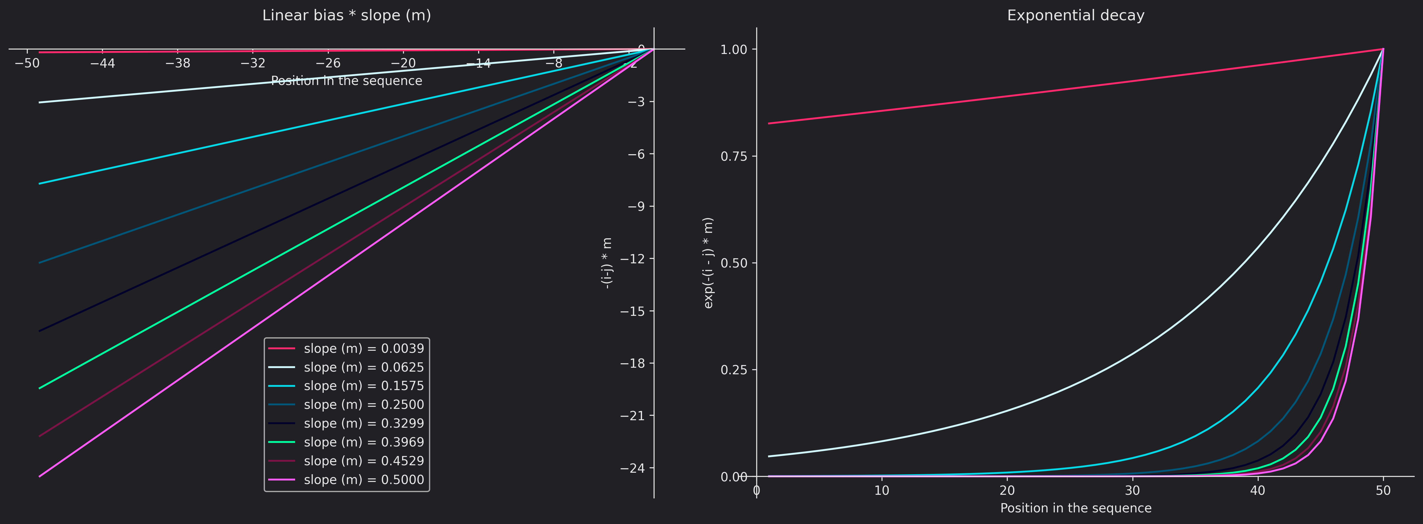 Two plots. The one at the left shows different linear plot corresponding to the bias multiplied by the slope formula of ALiBi, with respect to the position (up to 50). The plot at the right shows the “exponential decay” when corresponding to each slope.