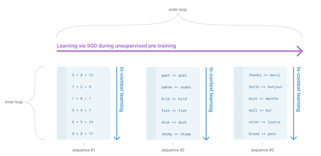 Shows the two processes of meta-learning. An outer-loop where the model learns to &ldquo;learn&rdquo;, by having gradient updates. And an inner-loop where the model applies &ldquo;in-context&rdquo; learning which is how it should perform a task. 