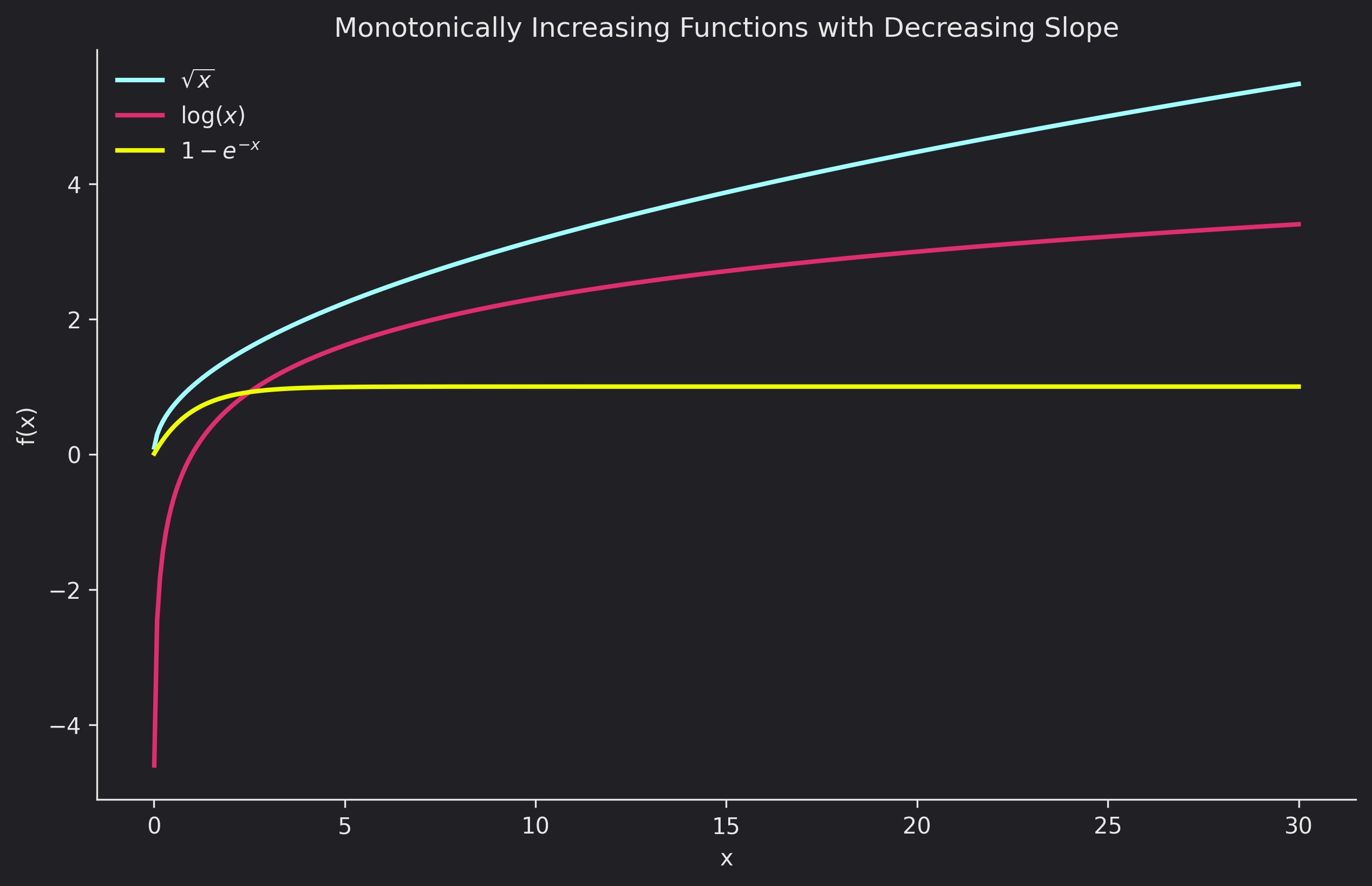 A plot showing the functions square root of x, log x and 1 - exponential( - x ), which are all monotonically increasing and with a decreasing slope.