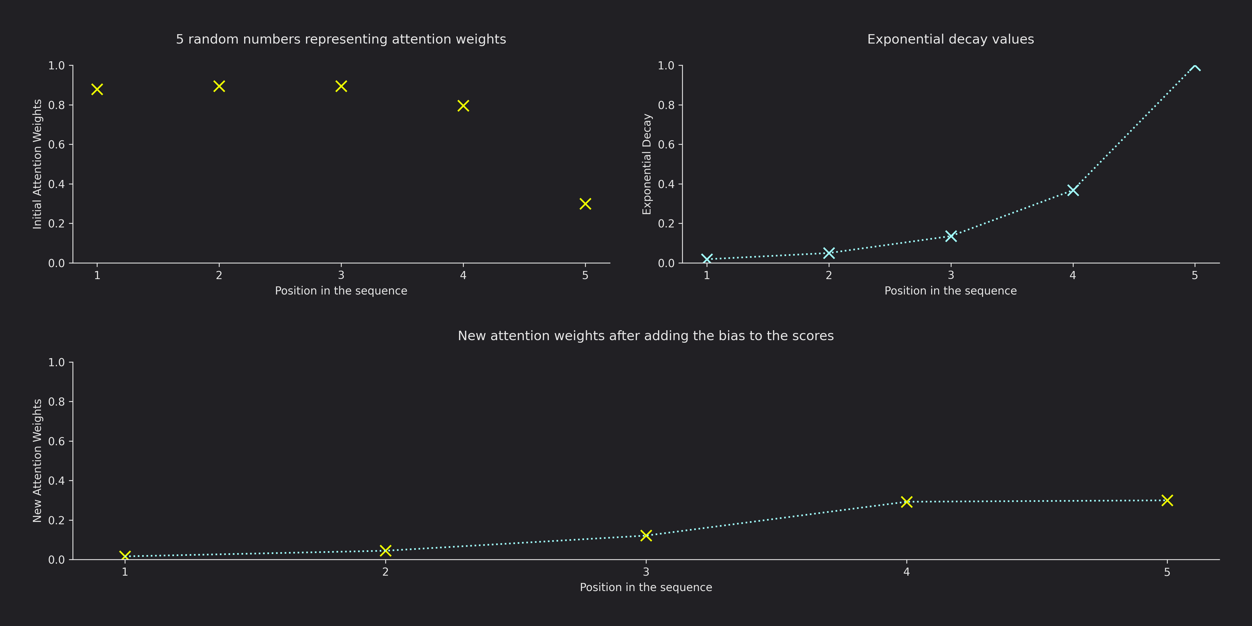 Figure showing 5 random attention weights, some exponential decay values for each position, and the result of multiplying both. This simulates adding negative integer biases to the query-dot product.