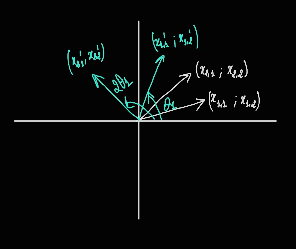 This image shows two vectors (x 1 1, x 1 2) and (x 2 1, x 2 2) and how RoPE affects them, basically rotating each vector by an angle of theta 1