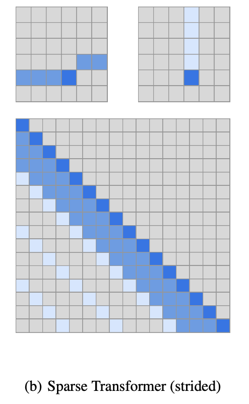 The image displays a sparse attention pattern from the “Sparse Transformer (strided)” model. It features two parts: the top row with two small grids showing specific focus points in blue, and the bottom row with a larger grid illustrating selective connections between outputs and inputs, marked by scattered blue squares. This design maintains essential information flow while improving computational efficiency.
